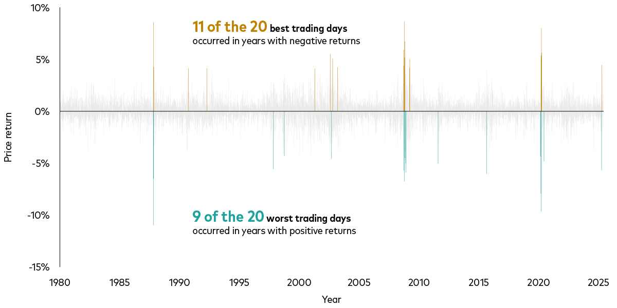 The chart shows daily global stock price returns from 1980 to the present. The vertical axis is labelled ‘Price return’ with numbers from -15% to +15%. The returns are shown as thin vertical bars. The gold bars show the 20 worst trading days and the green bars show the 20 best trading days. The majority of the best trading days occurred in years with negative returns and the worst trading days often happened in years with positive returns.