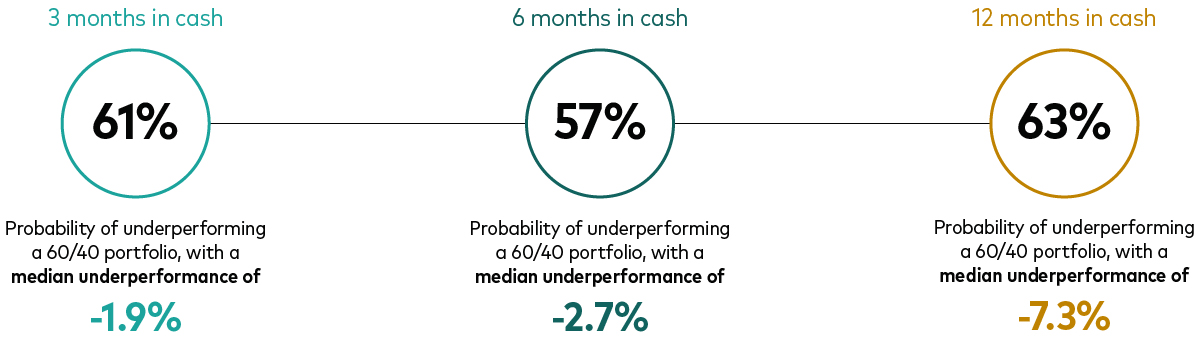 The chart features three circles that show the probability of underperforming a 60%/40% equity/fixed income portfolio by moving into cash during periods of market stress since 1990 to the present. The circles represent cash investment holding periods of 3-, 6- and 12-month time periods following a market downturn. If an investor switched into cash for 3 months, the chances of underperforming a 60/40 portfolio were 61% with a median return of -1.6%; for six months they were 72% and -5.5%; and for 12 months in cash, the probability of underperformance was 79% and the average median return was -9.1%.
