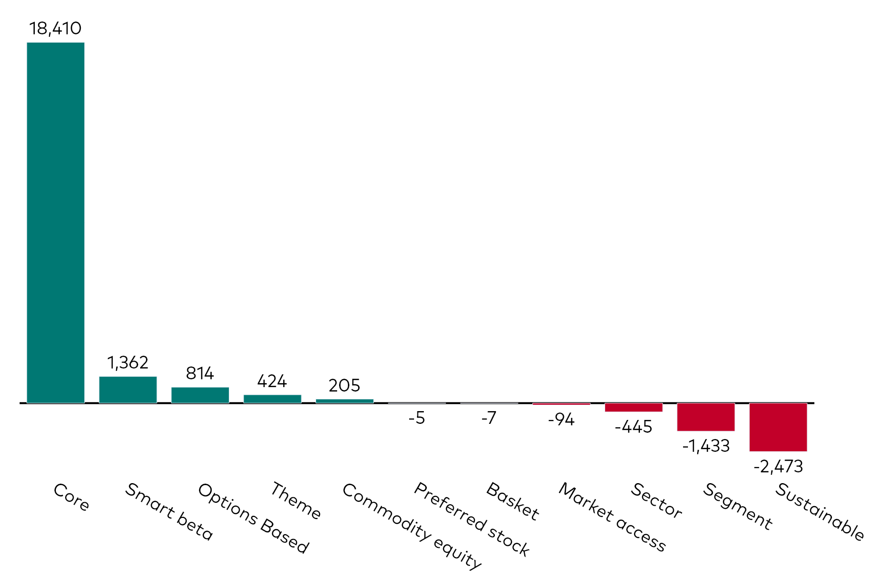 A bar chart shows equity ETF flows by category for the month to 31 March 2025 in millions of US dollars.