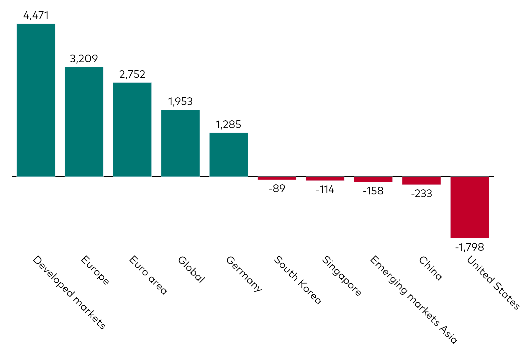 A bar chart shows equity ETF flows by geographic exposure for the month to 31 March 2025 in millions of US dollars.