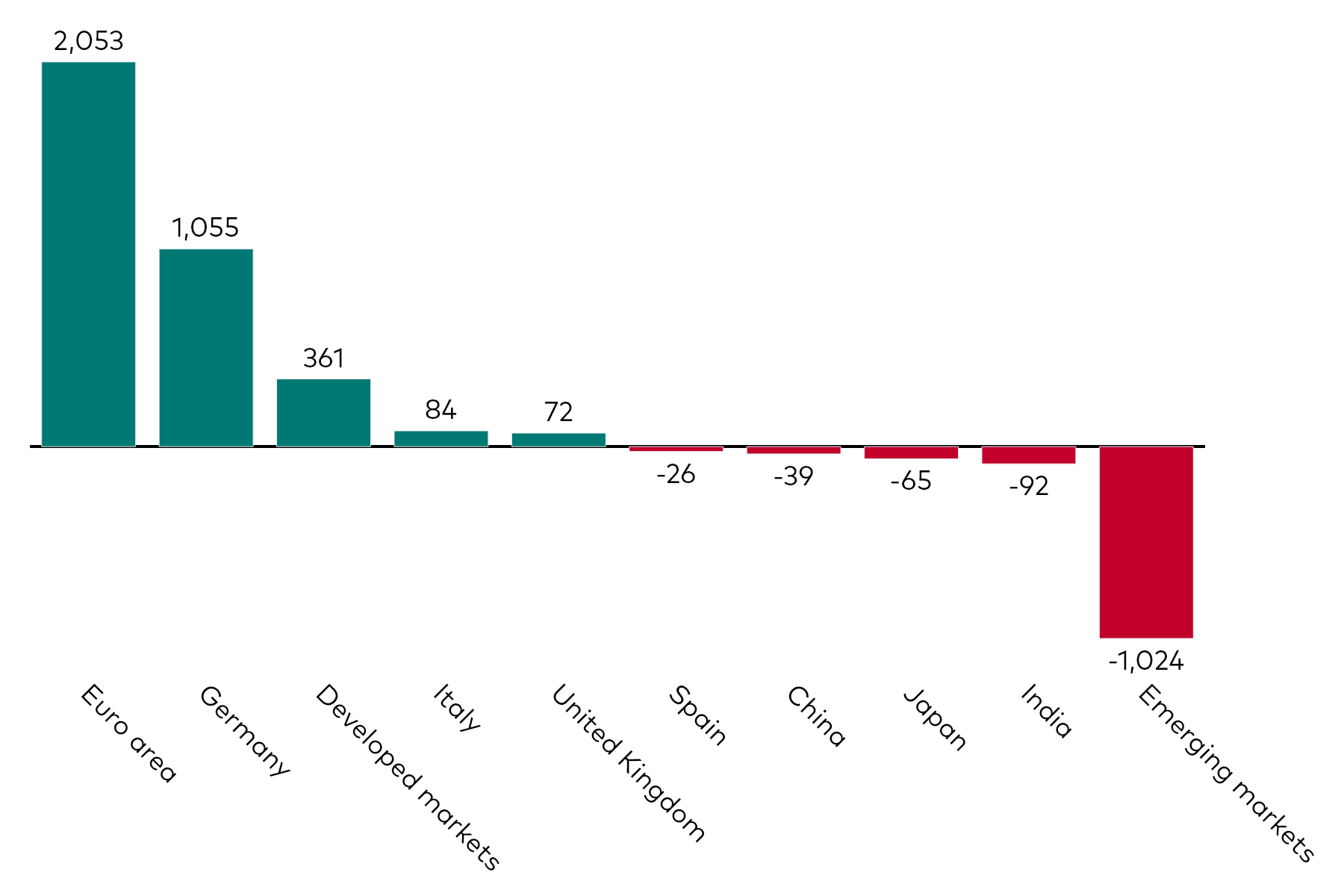 A bar chart shows fixed income ETF flows by geographic exposure for the month to 31 March 2025 in millions of US dollars.