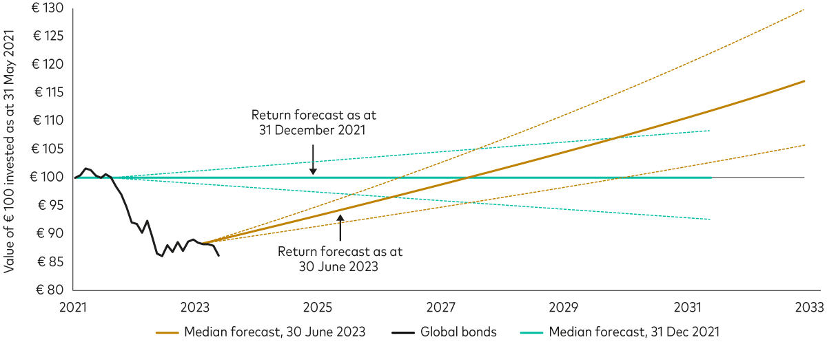 A line chart compares the projected median 10-year annualised return path for global bonds as of 31 December 2021 and 30 June 2023. The 30 June 2023 projection starts from a lower base and is much steeper than the 2021 line, surpassing the expected returns as of 2021 by mid-2027.
