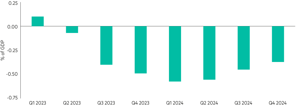 A bar chart showing the expected impact of fiscal policy on economy growth (fiscal impulse) between Q1 2023 and Q4 2024. The first bar is in positive territory before dropping into negative territory with the lowest bar in Q1 2024.