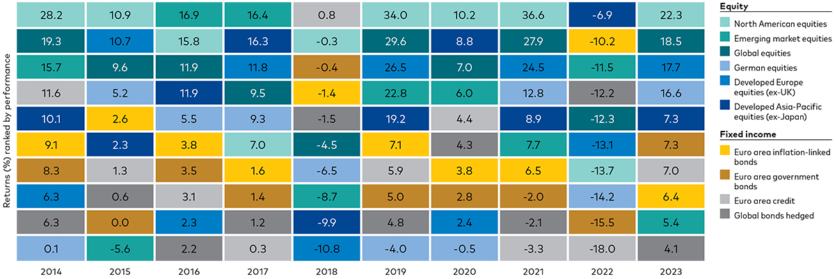 A table ranking the annual performance of various asset classes from 2014 to 2023, with little consistency in the performance of each asset class.