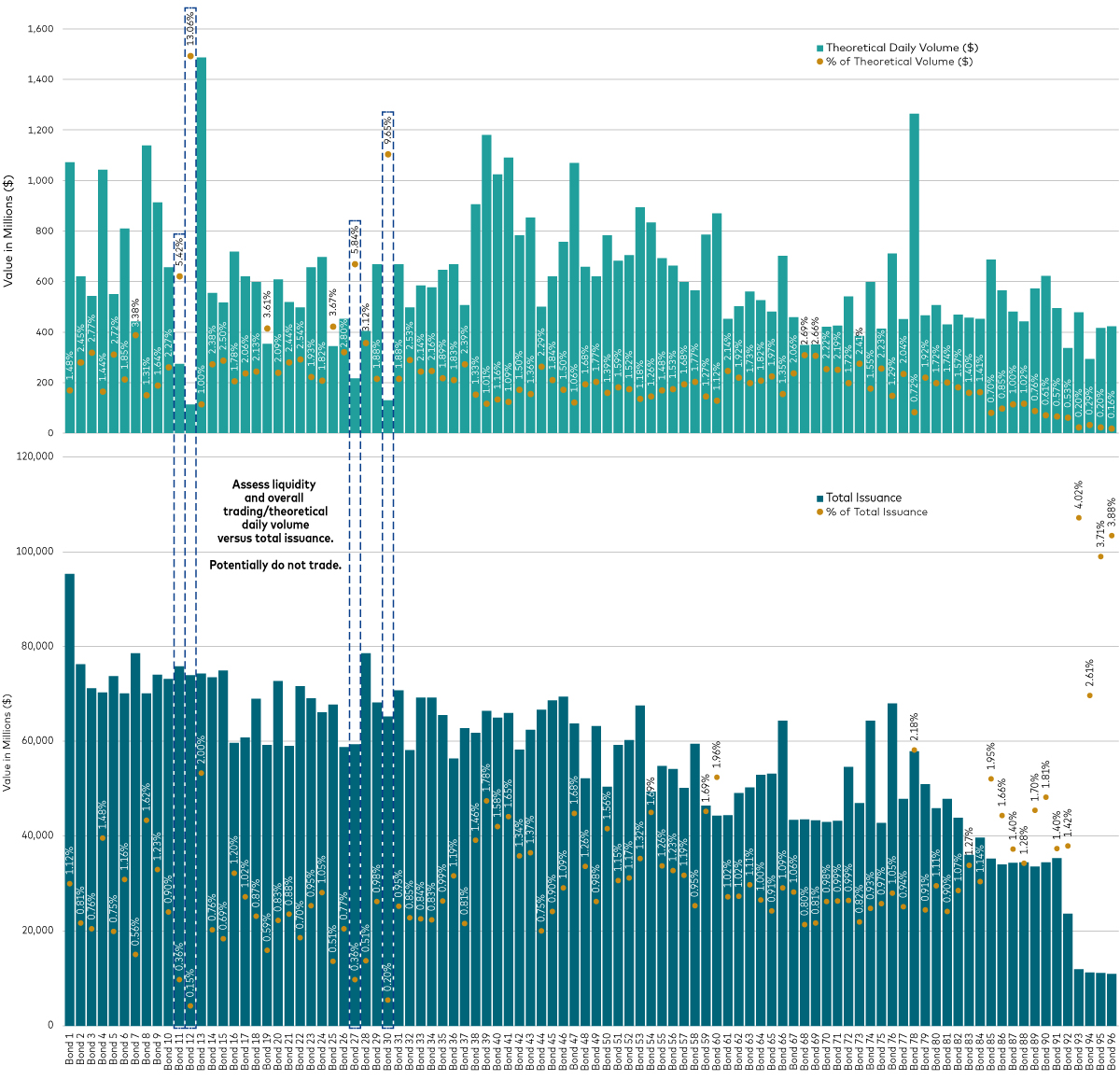 Chart shows how ETFs can accommodate large flows before liquidity becomes a concern, based on various trading metrics.