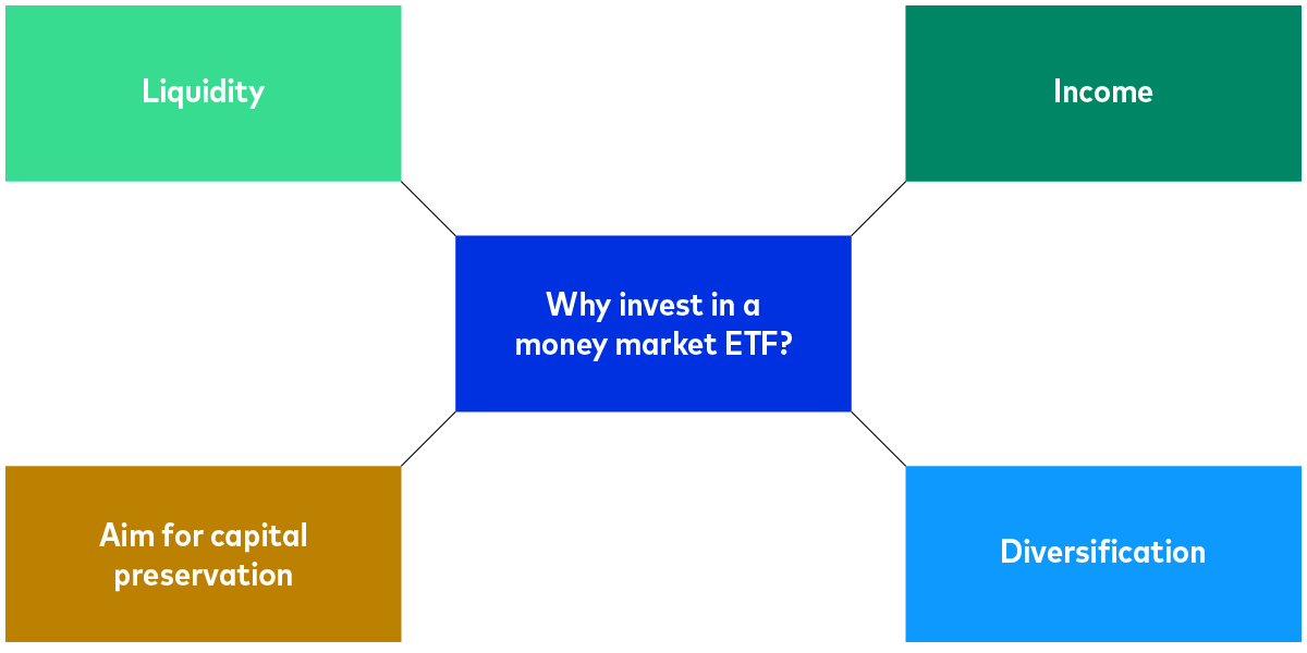 diagram shows some of the main features of our euro cash UCITS ETF. diagram shows some of the main features of our euro cash UCITS ETF.