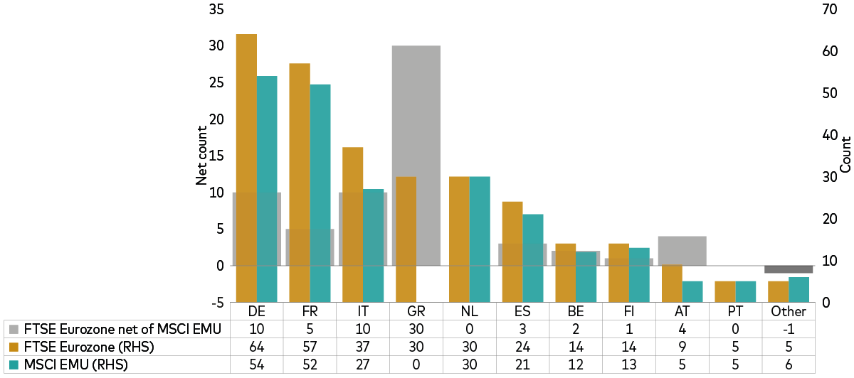 Chart shows the country weighting differences between the MSCI EMU Index and the FTSE Eurozone Index. Chart shows the country weighting differences between the MSCI EMU Index and the FTSE Eurozone Index.