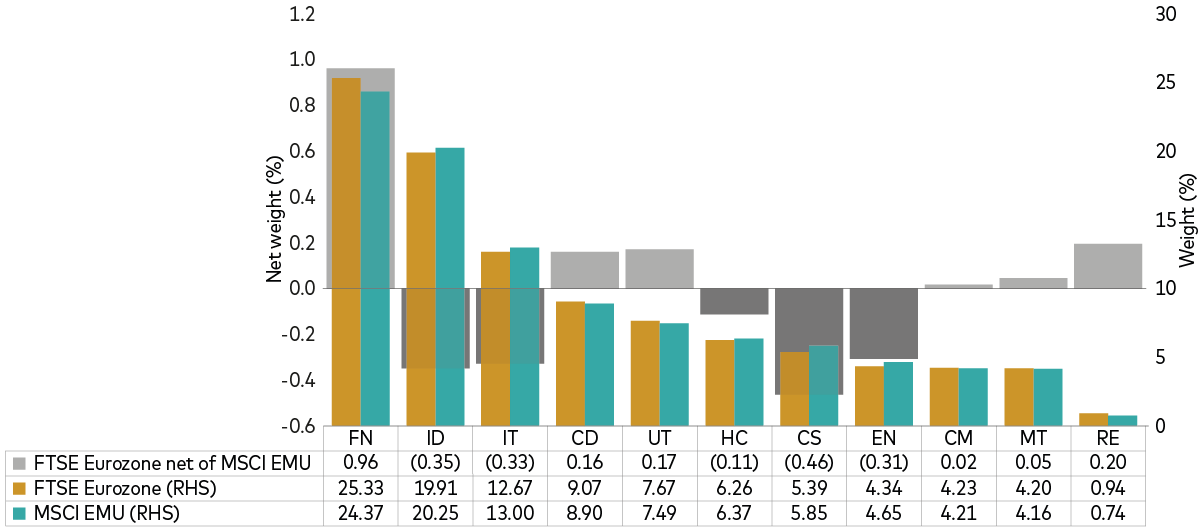 Chart shows sector exposure differences between the MSCI EMU Index and the FTSE Eurozone Index. Chart shows sector exposure differences between the MSCI EMU Index and the FTSE Eurozone Index.