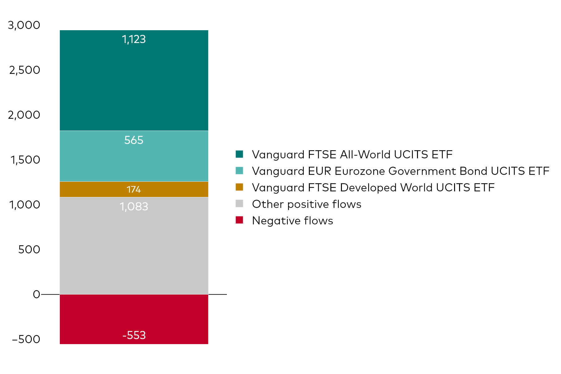 A block chart shows Vanguard UCITS ETF net flows for the month to 31 October 2025 in millions of US dollars. A block chart shows Vanguard UCITS ETF net flows for the month to 31 October 2025 in millions of US dollars.
