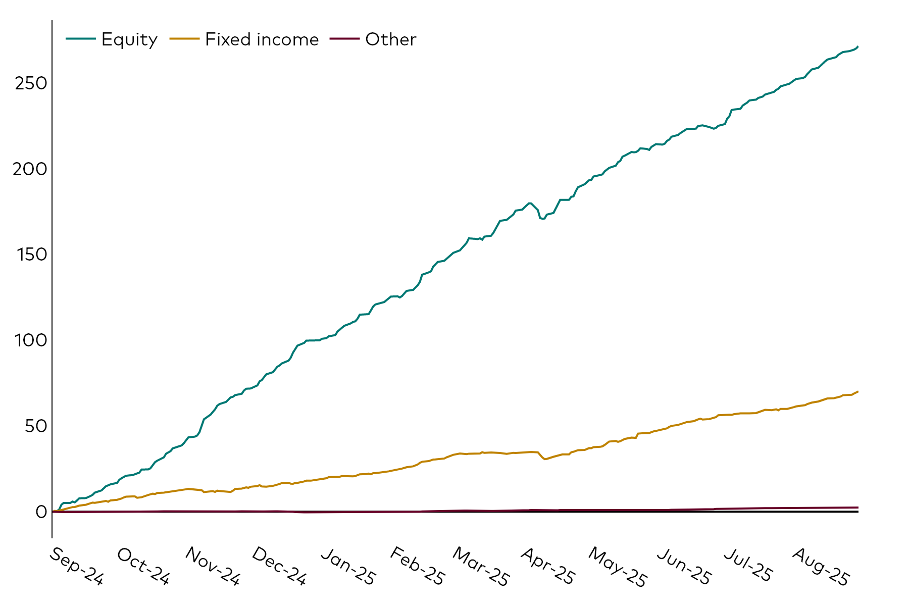 A line chart shows European ETF cumulative flows over the 12 months to 31 August 2025 in billions of US dollars by the asset classes of equity, fixed income and other.