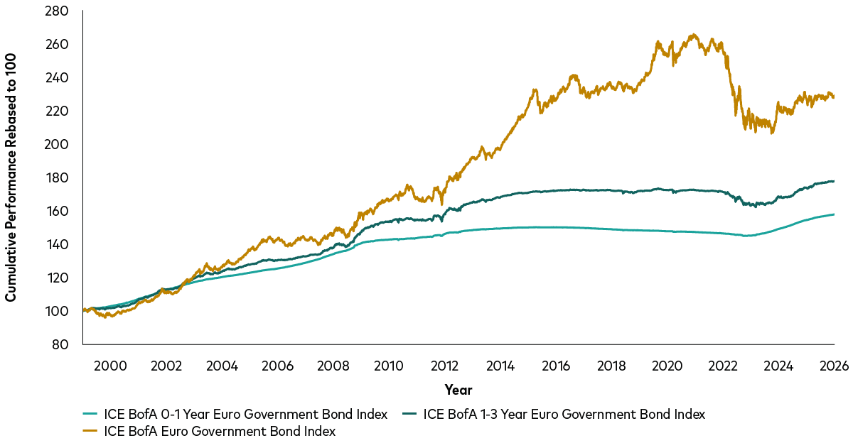 The graph depicts the cumulative performance of three bond indices from 1999 to 2025. There are three lines, representing: short-term money market rates, shorter-dated maturity government bonds and, lastly, a diversified mix of bonds and maturities. Historically, a diversified mix of bonds and maturities have delivered stronger long-term returns that cash and short-term bonds, although future outcomes may differ.