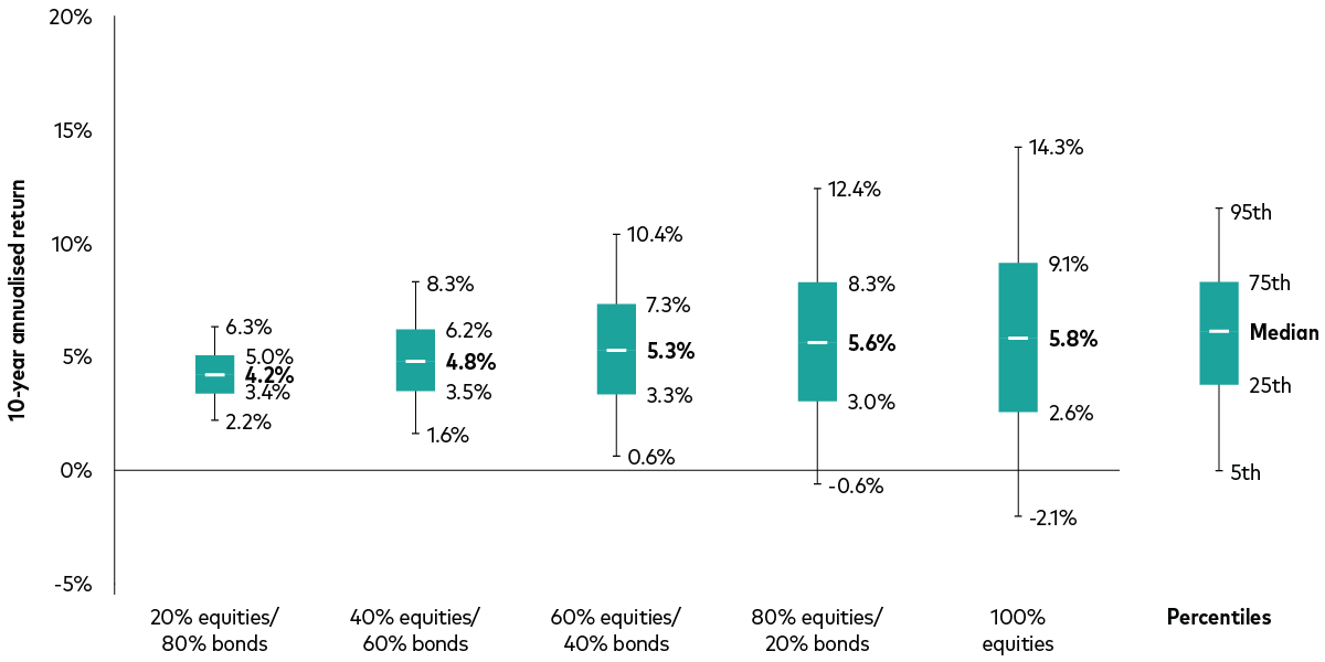 The graph shows forecast 10-year annualised return in euros for five different asset allocation portfolios with varying equity and bond exposures corresponding to equity weightings of 20%, 40%, 60%, 80% and 100%. The median return ranges from 5.1% for the 20% equity fund to 5.4% for 100% equity fund, respectively. 