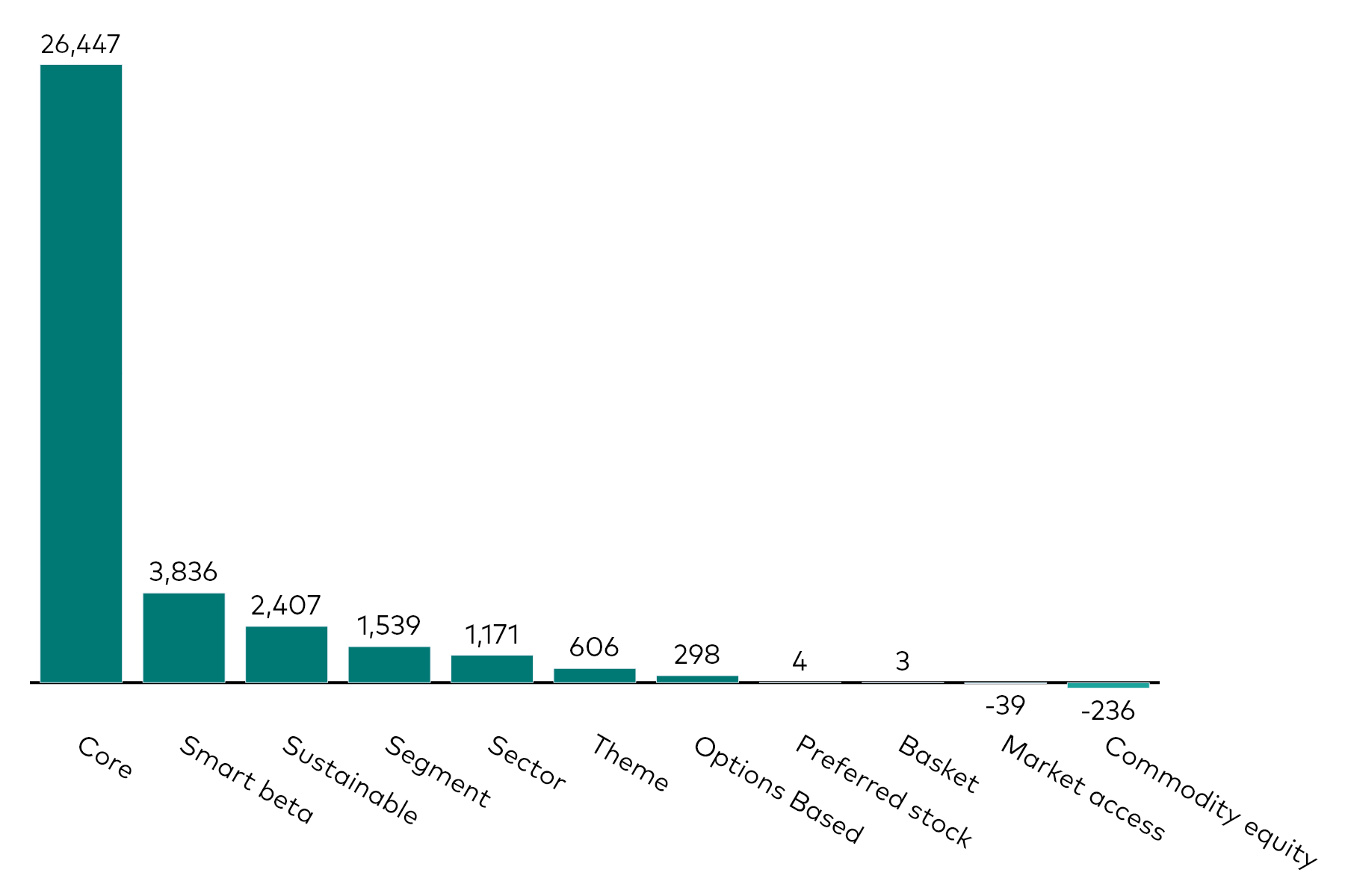 A bar chart shows equity ETF flows by category for the month to 30 June 2026 in millions of US dollars. A bar chart shows equity ETF flows by category for the month to 30 June 2026 in millions of US dollars.