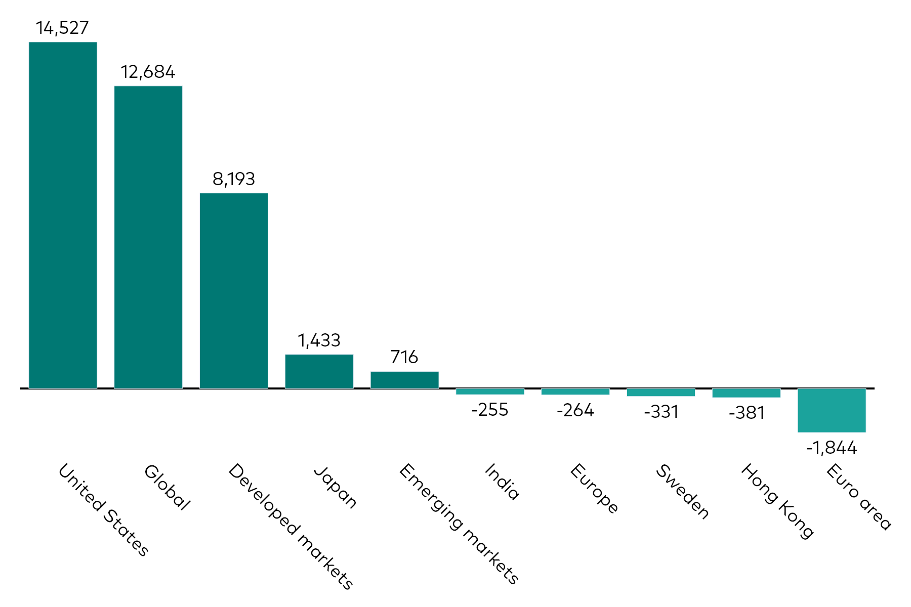 A bar chart shows equity ETF flows by geographic exposure for the month to 30 June 2026 in millions of US dollars. A bar chart shows equity ETF flows by geographic exposure for the month to 30 June 2026 in millions of US dollars.