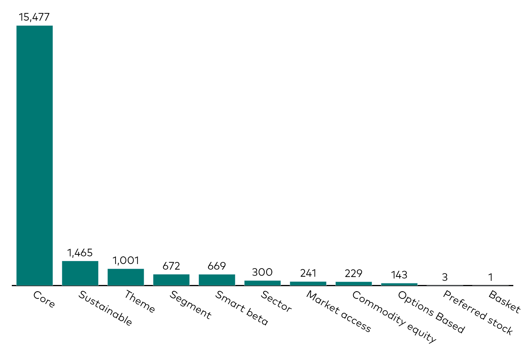 A bar chart shows equity ETF flows by category for the month to 31 August 2025 in millions of US dollars.
