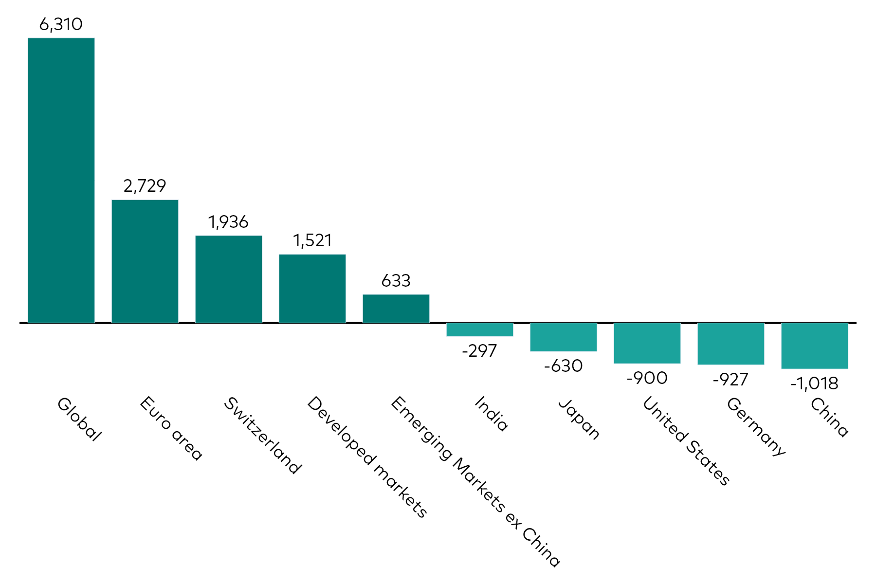 A bar chart shows equity ETF flows by geographic exposure for the month to 31 March 2026 in millions of US dollars.
