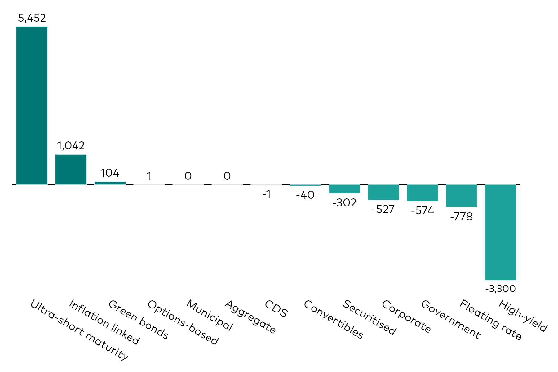 A bar chart shows fixed income ETF flows by category for the month to 31 March 2026 in millions of US dollars.