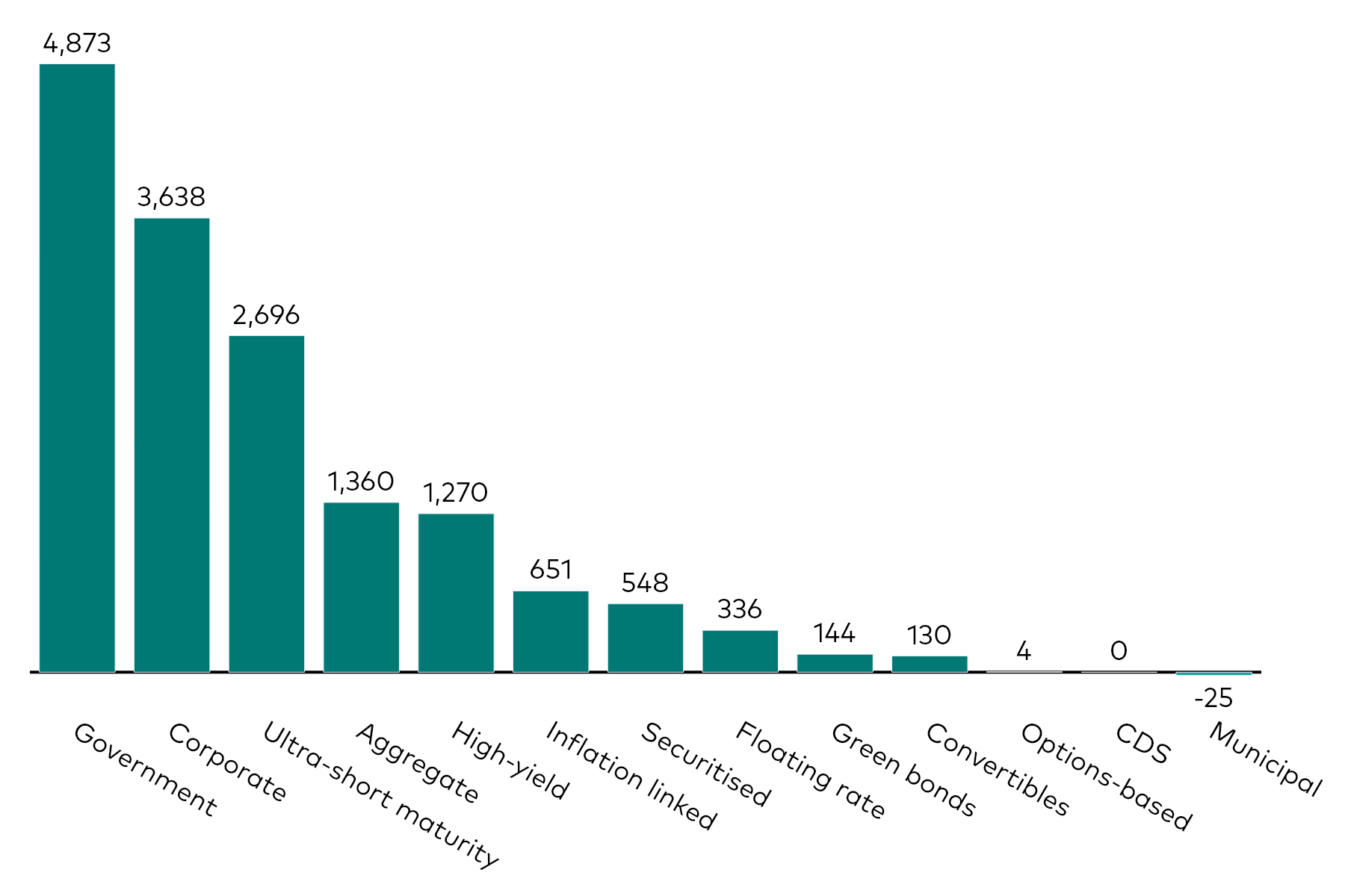 A bar chart shows fixed income ETF flows by category for the month to 31 May 2026 in millions of US dollars. A bar chart shows fixed income ETF flows by category for the month to 31 May 2026 in millions of US dollars.