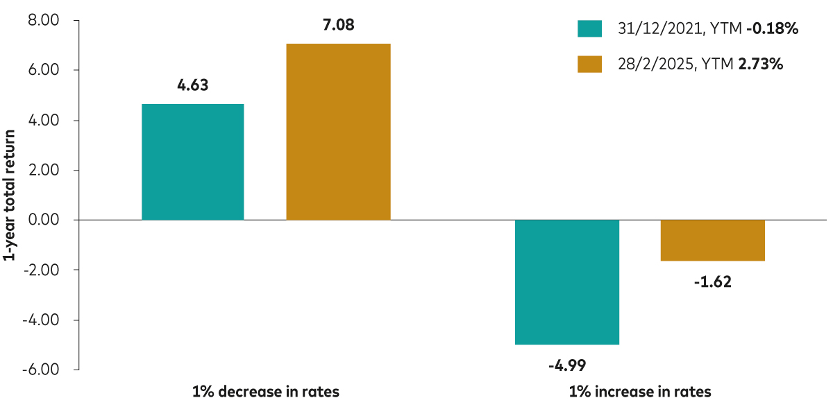 Bar chart illustrating the impact of a 50 basis point rate shift on 10-year German bunds’ 1-year total returns. A 50 basis point decrease in rates results in 4.63% (31 December 2021) and 7.08% (1 March 2025). A 50 basis point increase results in returns of -4.99% and -1.62%, respectively. 