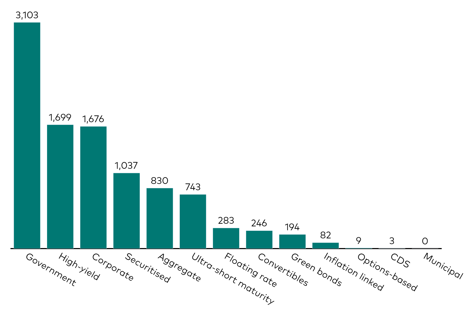 A bar chart shows fixed income ETF flows by category for the month to 30 June 2026 in millions of US dollars. A bar chart shows fixed income ETF flows by category for the month to 30 June 2026 in millions of US dollars.