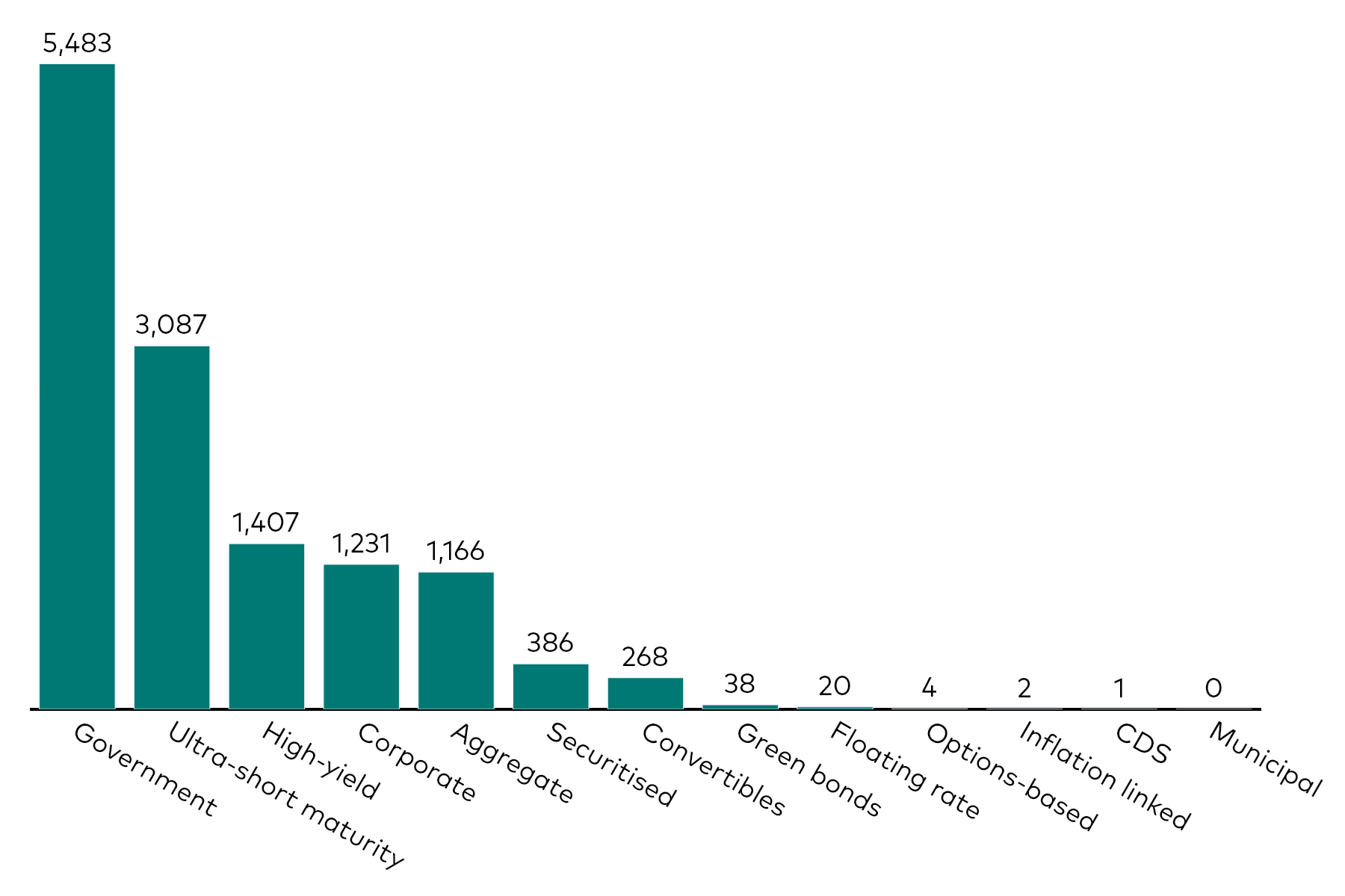 A bar chart shows fixed income ETF flows by category for the month to 31 January 2026 in millions of US dollars.
