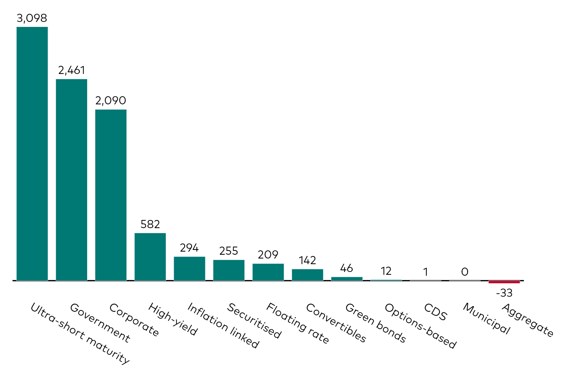 A bar chart shows fixed income ETF flows by category for the month to 31 August 2025 in millions of US dollars.