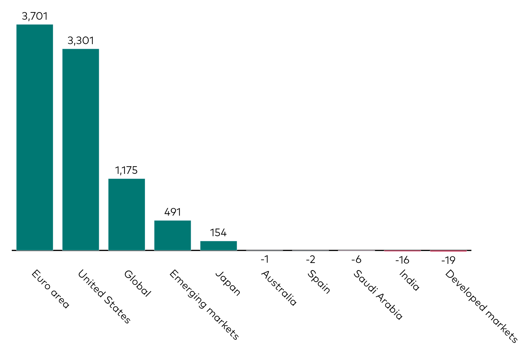 A bar chart shows fixed income ETF flows by geographic exposure for the month to 31 August 2025 in millions of US dollars.