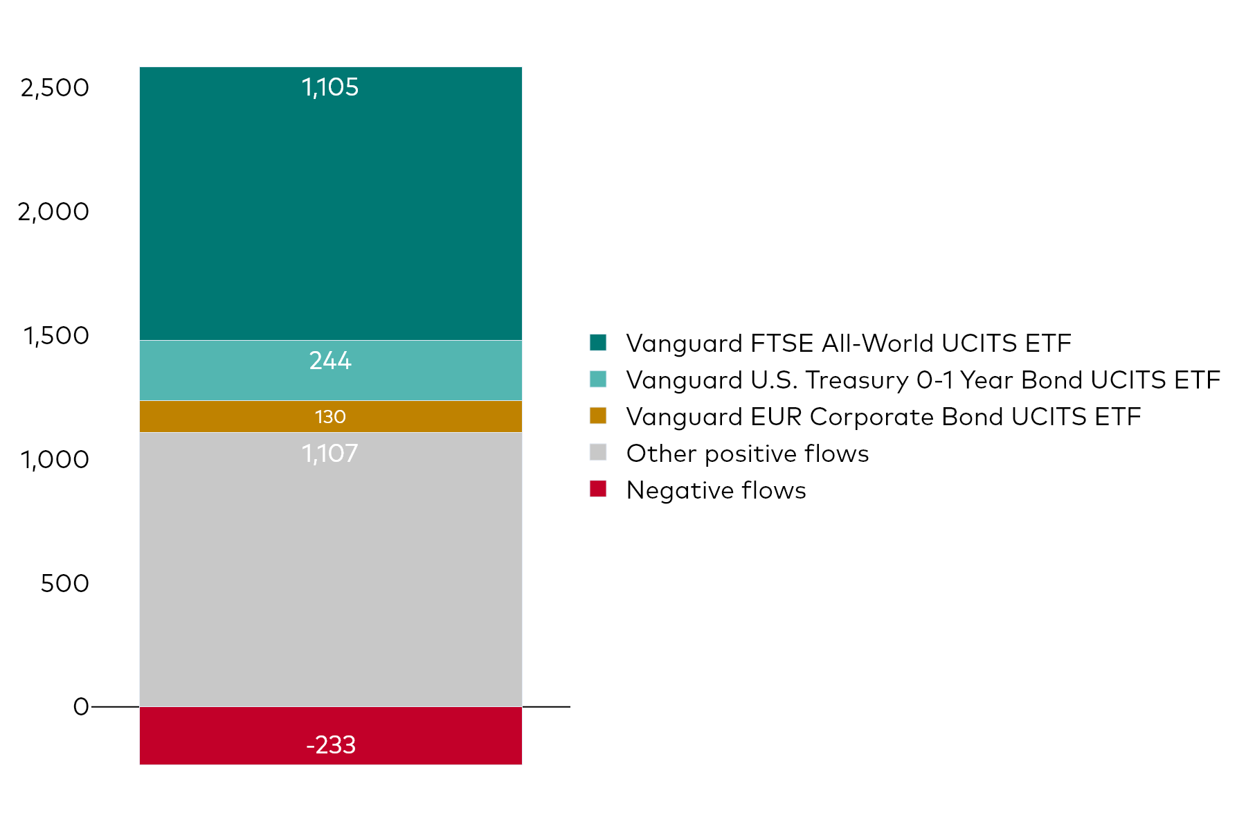 A block chart shows Vanguard UCITS ETF net flows for the month to 31 August 2025 in millions of US dollars.