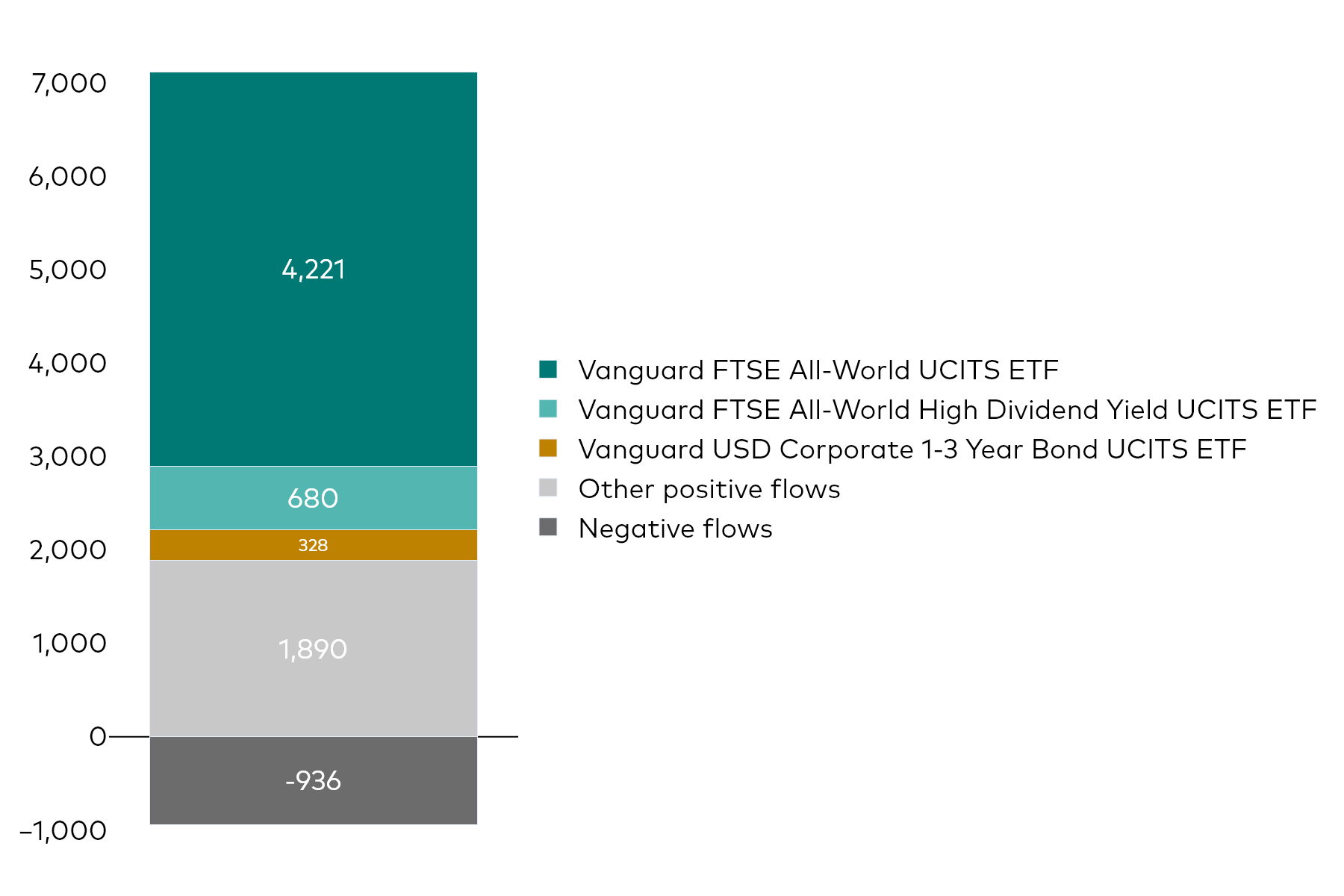 A block chart shows Vanguard UCITS ETF net flows for the month to 30 June 2026 in millions of US dollars. A block chart shows Vanguard UCITS ETF net flows for the month to 30 June 2026 in millions of US dollars.