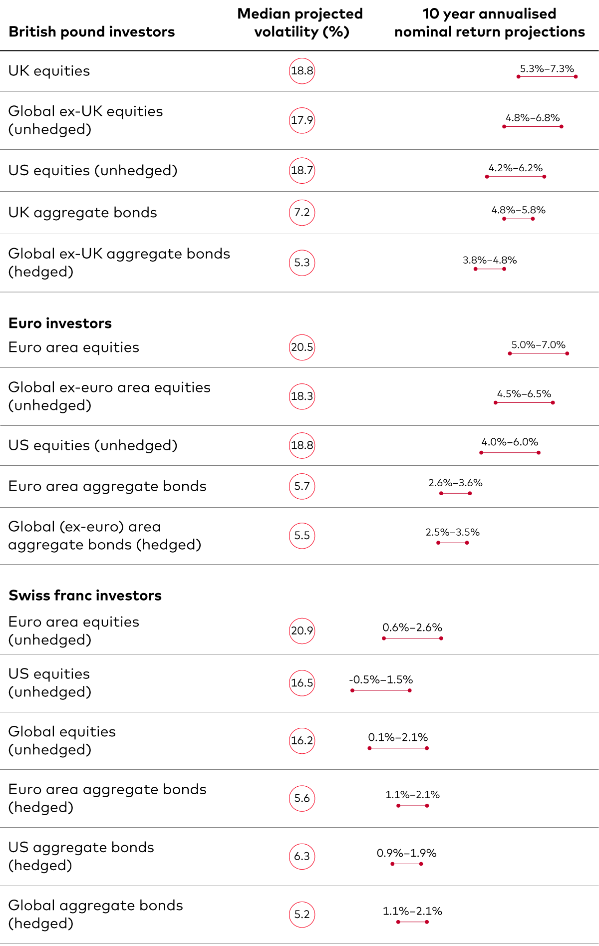 This tables displays a comparative analysis of asset returns and their volatility. It shows Vanguard’s 10-year annualised expected return and volatility for various investment types across three currencies: the British pound, euro and Swiss franc. 