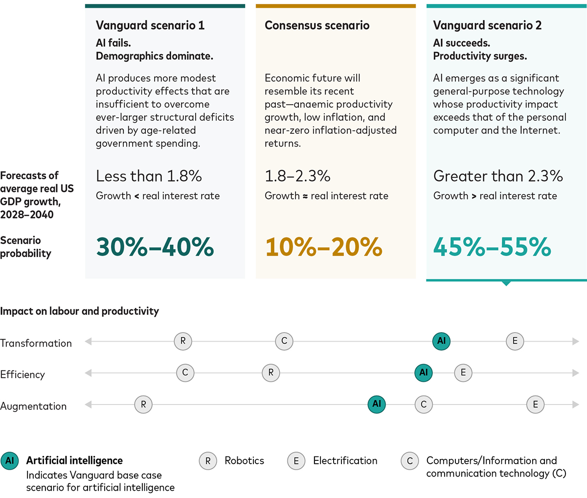 A graphic describes three scenarios for long-run, real U.S. GDP growth and their associated probabilities. Vanguard scenario 1 is that AI fails. Demographics dominate. Economic growth is less than 1.8%. It falls short of the real interest rate. The probability of this scenario is 30% to 40%. The consensus scenario is for economic growth between 1.8% and 2.3%. Growth roughly equals the real interest rate. The probability of this scenario is 10% to 20%. Vanguard scenario 2 is that AI succeeds. Productivity surges. Economic growth is greater than 2.3%. Economic growth is greater than the real interest rate. The probability of this scenario is 45% to 55%.  Beneath the three economic scenarios, a chart compares Vanguard’s base case scenario for the impact of Artificial Intelligence relative to three other technologies, Robotics, Computers/(ICT), and electrification. We make the comparison along three dimensions: transformation, efficiency, and augmentation.  Our base case is that AI will be more transformative than robotics and computers, less transformative than electrification. AI will lead to greater efficiency than robotics and computers, less than electrification. AI will do more to augment worker productivity than robotics but less than computers and electrification.
