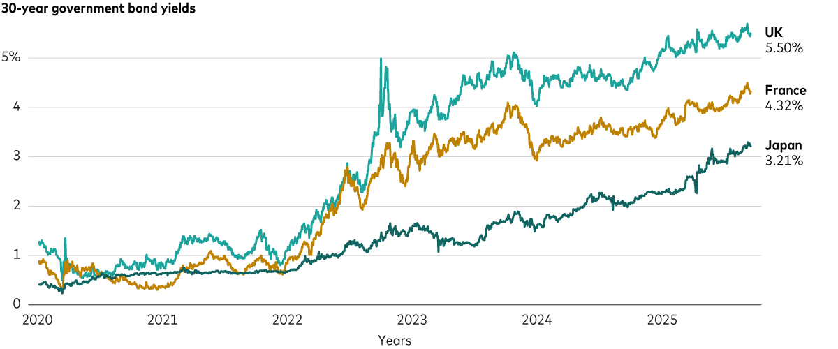 This line chart looks at the yields of 30-year government bonds from three countries—the United Kingdom, France and Japan—between early 2020 and mid-September of 2025. The yields are generally low initially but show an increasing trajectory in late 2021 and continue to rise in subsequent years, though erratically. Between year-end 2021 and 12 September 2025, the yields rise from around 1% or less for all three countries to about 5.5% for the UK, 4.3% for France and 3.2% for Japan.