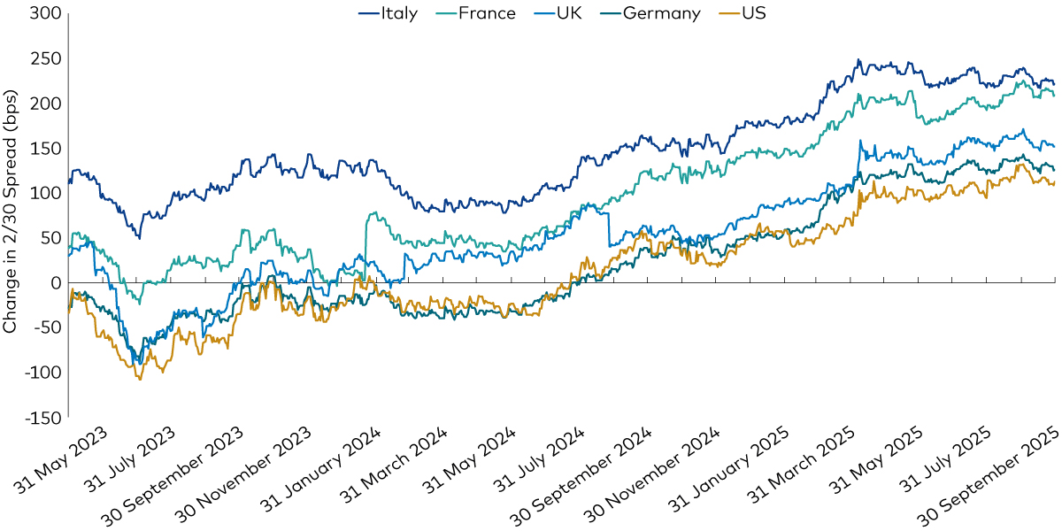 The chart shows how the 2-30yr yield curve slopes for European and the US has risen over the last few years.   