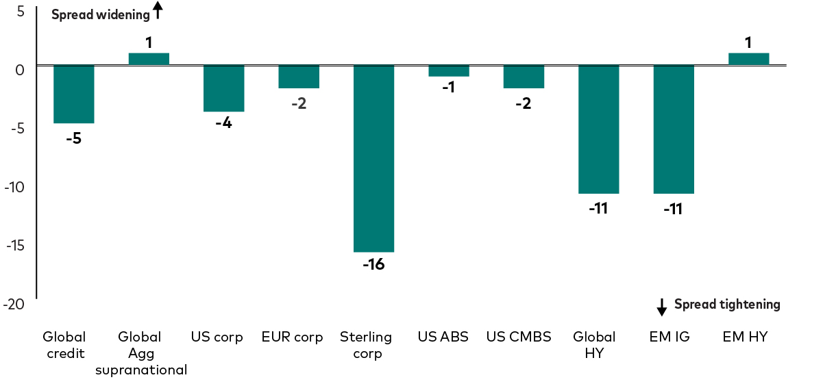changes in credit spreads