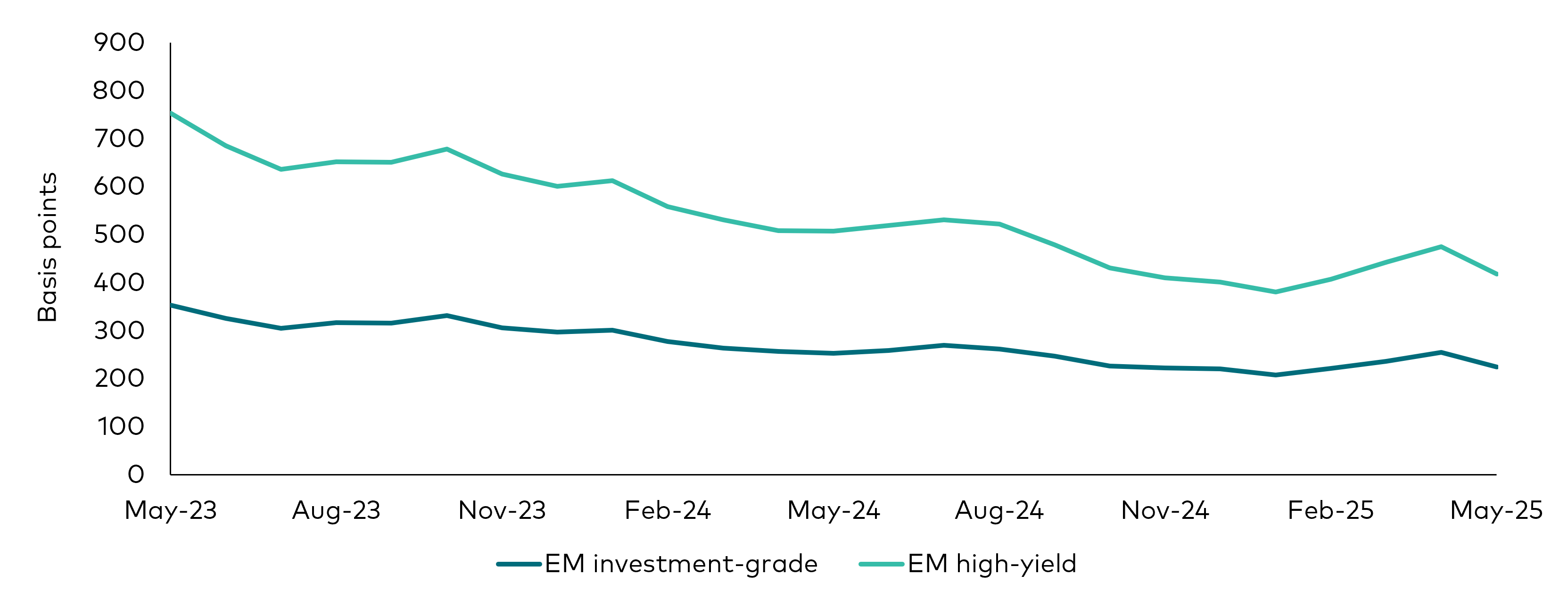 A line chart tracking the historical performance of emerging market investment-grade bond spreads and emerging market high-yield bond spreads for the last 24 months through to 31 May 2025. EM IG and EM HY spreads steadily tightened through 2023 and 2024, but since the start of 2025, they have reversed and have been on a widening trend from their lows.