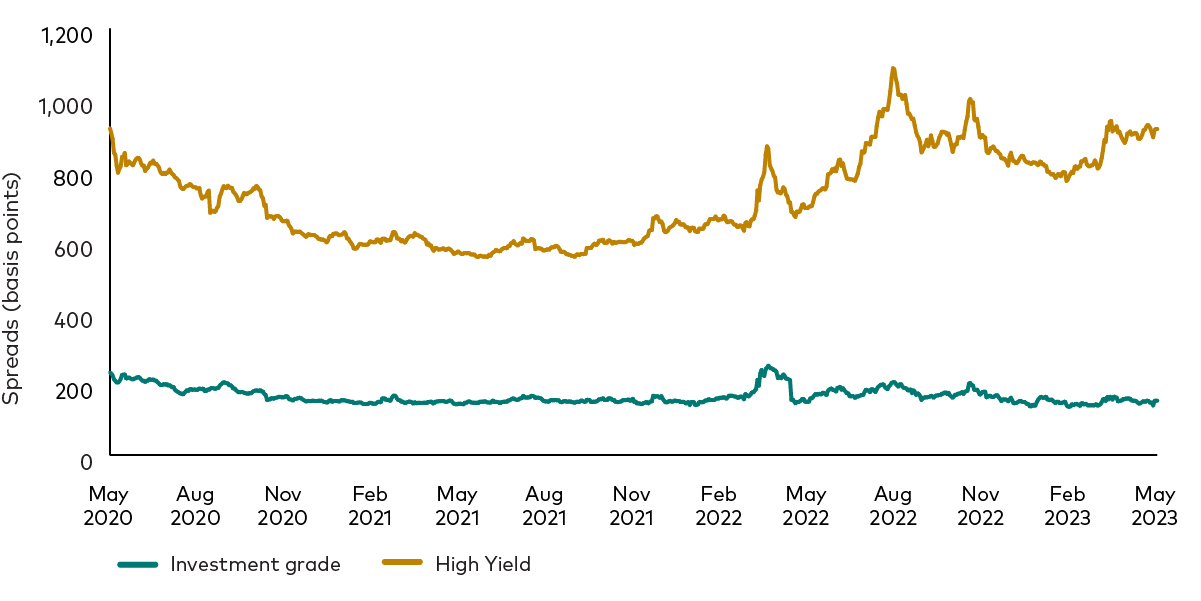 emerging market bond spreads