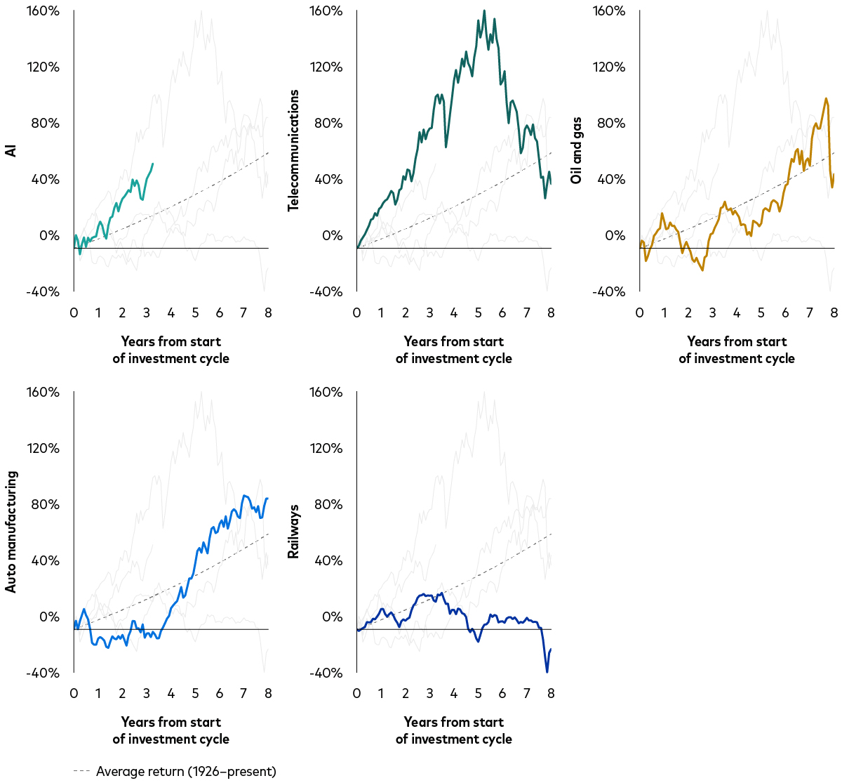 Five line charts compare cumulative US stock market returns over historic eight year investment cycles for major innovations, including AI currently, telecommunications starting in the 1990s, oil and gas starting in the 1980s, post-World War II auto manufacturing, and railways starting in the 1850s. Each line shows considerable volatility.