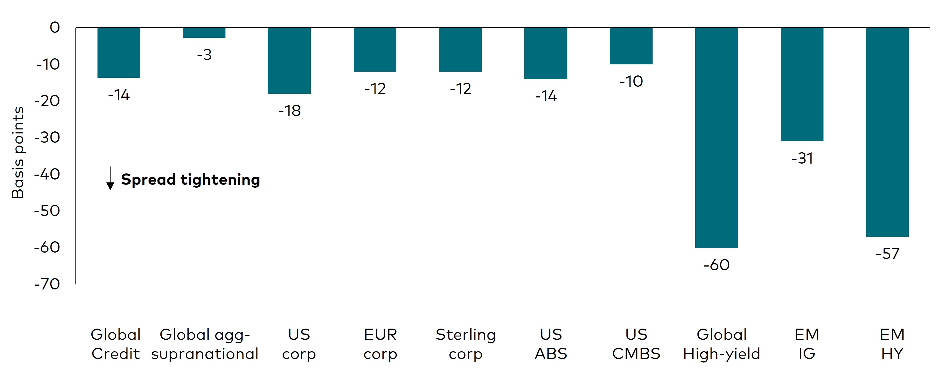 A bar chart showing the changes in option-adjusted spreads for different fixed income sectors for the month of May 2025. The sectors include: global corporates, US corporates, euro corporates, sterling corporates, global high-yield, US asset-backed securities, US commercial asset-backed securities, emerging markets high-yield and emerging markets investment-grade.