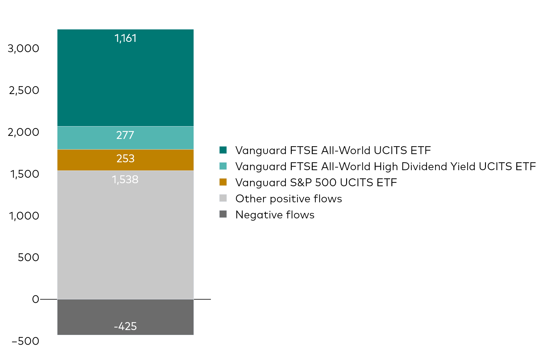 A block chart shows Vanguard UCITS ETF net flows for the month to 31 December 2025 in millions of US dollars.