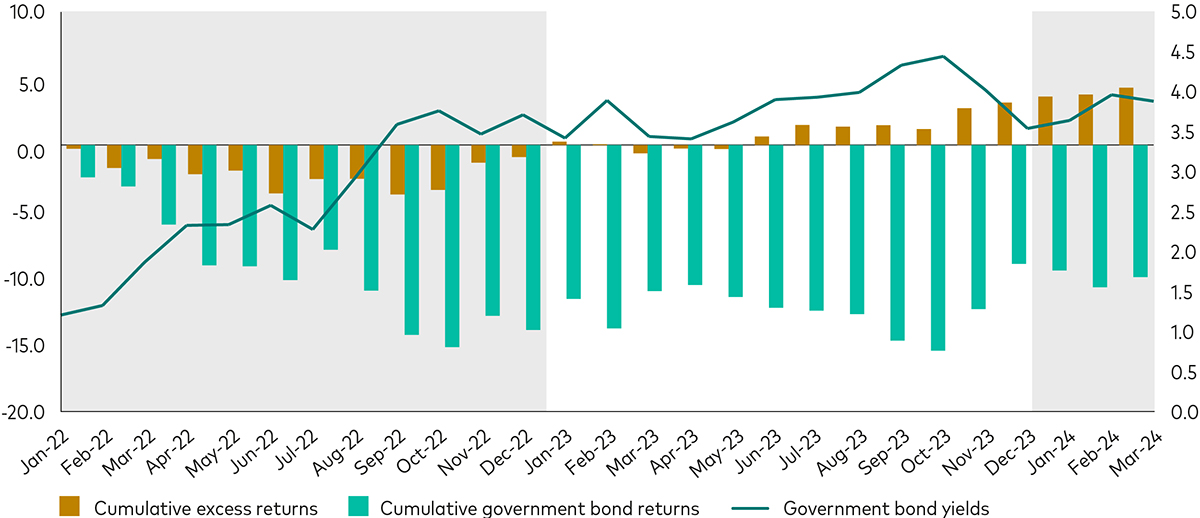 A bar and line chart showing the cumulative monthly total returns for government bonds and the cumulative monthly excess returns for investment-grade corporate bonds for the period 1 January 2022 to 31 March 2024. Throughout 2022, rising government bond yields were positively correlated with widening credit spreads, leading to significant negative returns for government bonds and corporate credit. This year, the dynamic has switched, and tighter credit spreads are negatively correlated with rising government bond yields—providing positive excess returns for credit investors in the first quarter of 2024. Government bond returns, meanwhile, were negative in the first quarter of 2024 due to increasing yields.