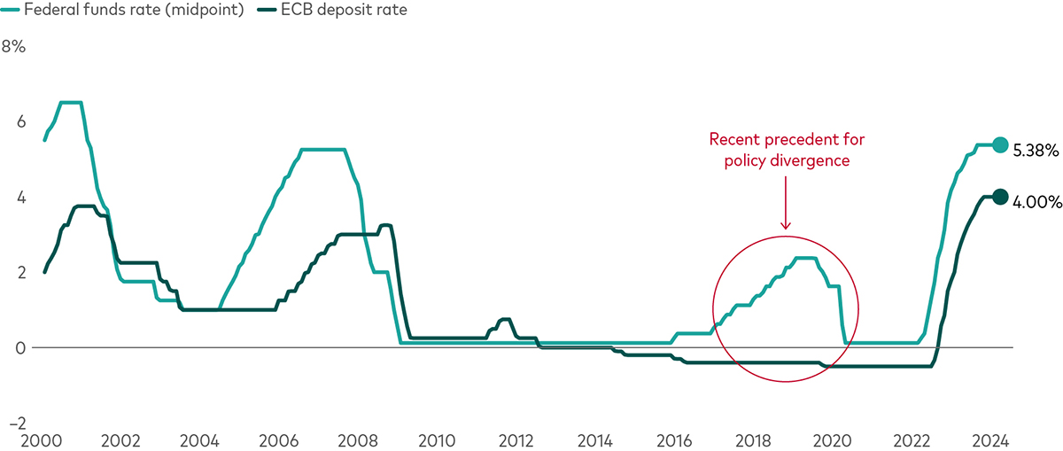  A line chart showing the midpoint of the US federal funds rate and the European Central Bank deposit rate since 2000. For much of the period shown, the ECB rate followed the path of the federal funds rate, usually with a lag. A divergence occurred from roughly 2016 through 2019, when the ECB maintained negative rates even as the Federal Reserve hiked rates by more than 2 percentage points.