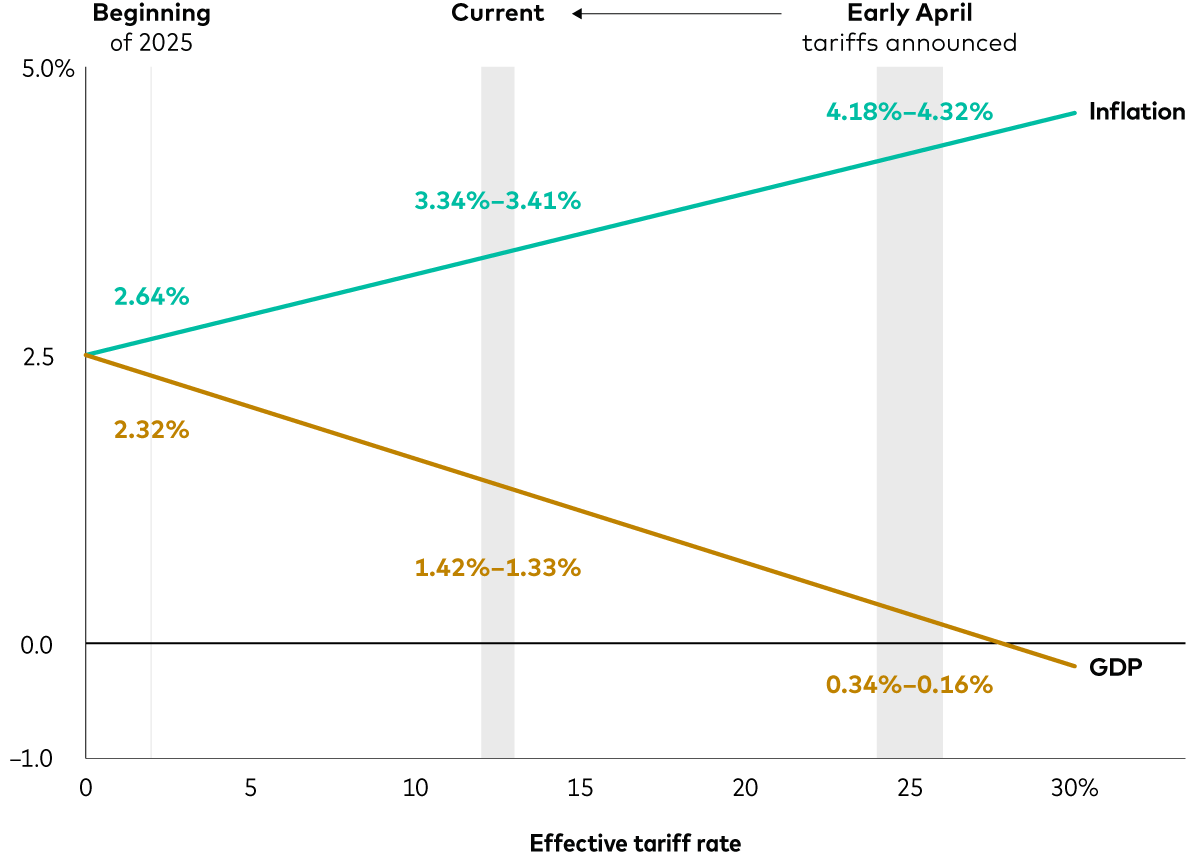 A line chart illustrates the estimated impact of effective tariff rates on Vanguard’s forecasts for US GDP growth and inflation. Two diverging lines show that the higher that tariff rates go, the slower that economic growth will be.