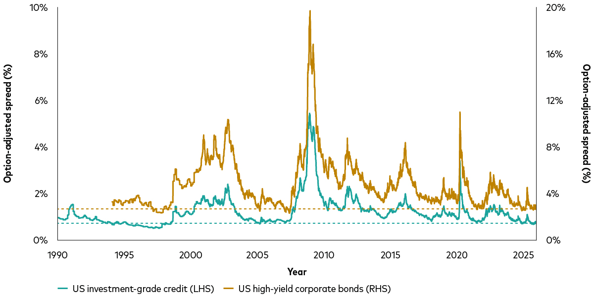 Line chart showing the option-adjusted spread (OAS) for US investment-grade credit (green line, left axis) and US high-yield corporate bonds (brown line, right axis) from 1995 through to 2025. The chart shows some peaks, notably during the early 2000s and the 2008 financial crisis, with both spreads narrowing to near-record tight levels by 2025. Dashed lines indicate the most recent values as at 2 January 2026. The chart illustrates that current credit spreads are historically narrow, suggesting limited room for further tightening. Line chart showing the option-adjusted spread (OAS) for US investment-grade credit (green line, left axis) and US high-yield corporate bonds (brown line, right axis) from 1995 through to 2025. The chart shows some peaks, notably during the early 2000s and the 2008 financial crisis, with both spreads narrowing to near-record tight levels by 2025. Dashed lines indicate the most recent values as at 2 January 2026. The chart illustrates that current credit spreads are historically narrow, suggesting limited room for further tightening.