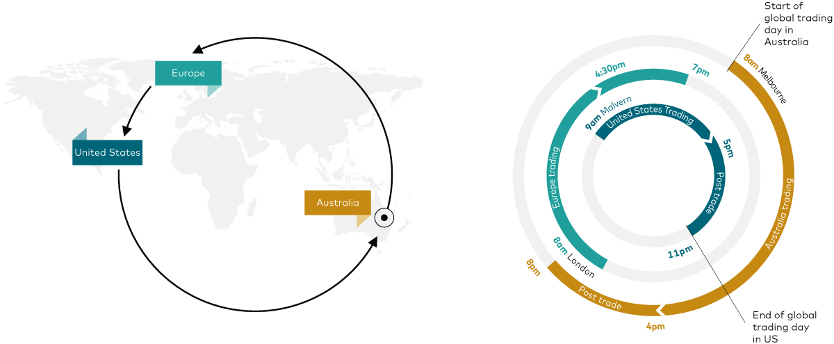 Diagram shows Vanguard’s investment centres in the US, Europe and Australia, which allow us to provide 24-hour coverage of global markets. Diagram shows Vanguard’s investment centres in the US, Europe and Australia, which allow us to provide 24-hour coverage of global markets.