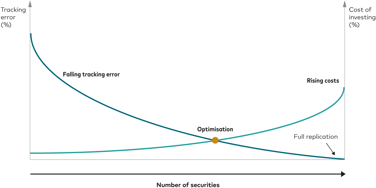 Chart provides an illustration of how we use index sampling techniques to minimise tracking error and investment costs. Chart provides an illustration of how we use index sampling techniques to minimise tracking error and investment costs.
