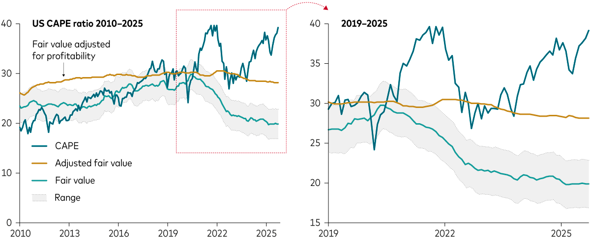 Chart shows how different metrics place US equities in overvalued territory. Chart shows how different metrics place US equities in overvalued territory.