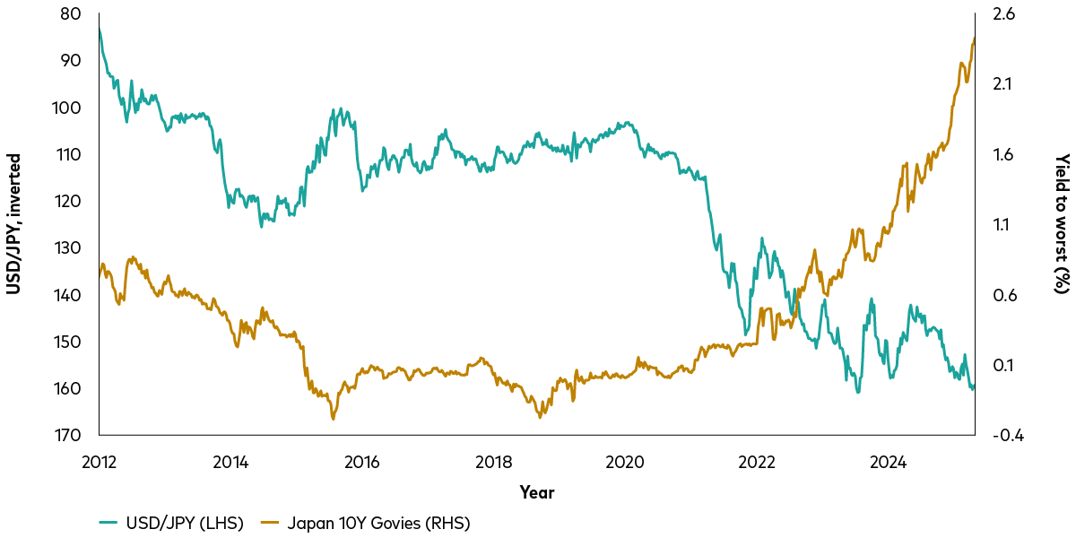 chart shows the long-term yields on Japan government bonds rising while the yen weakens versus the US dollar. chart shows the long-term yields on Japan government bonds rising while the yen weakens versus the US dollar.