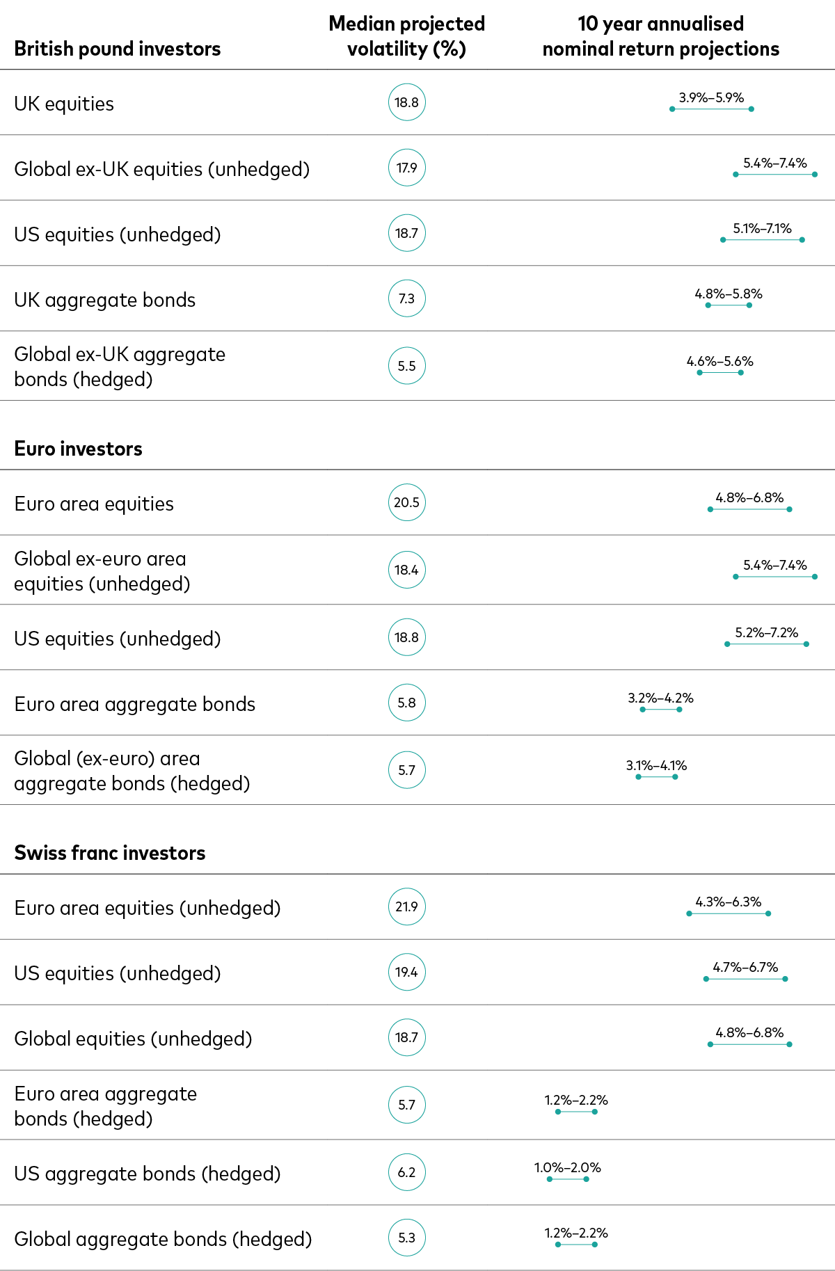 This tables displays a comparative analysis of asset returns and their volatilities. It shows Vanguard’s 10-year annualised expected return and volatility for various investment types across three currencies: British pound, euro and Swiss franc.