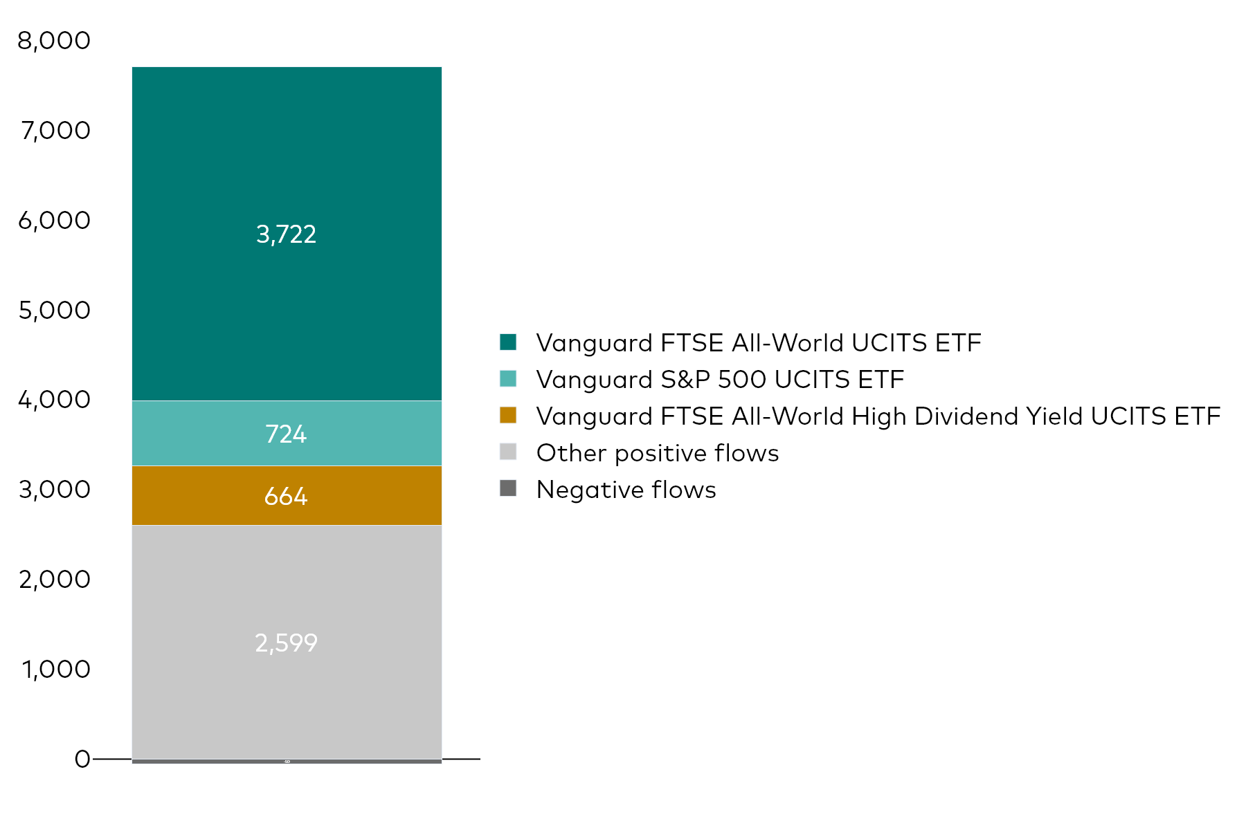 6. A block chart shows Vanguard UCITS ETF net flows for the month to 31 July 2026 in millions of US dollars. 6. A block chart shows Vanguard UCITS ETF net flows for the month to 31 July 2026 in millions of US dollars.