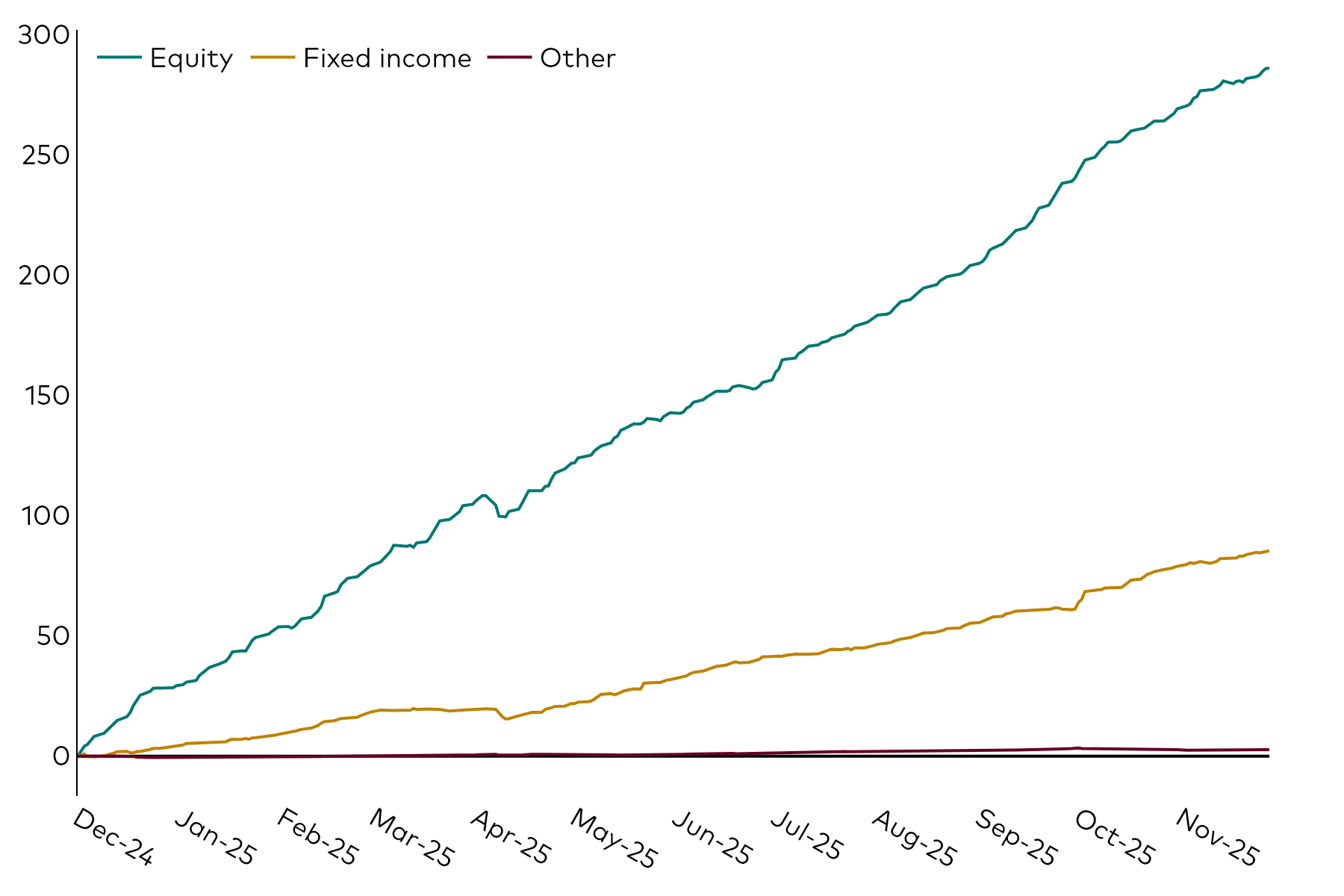 A line chart shows European ETF cumulative flows over the 12 months to 30 November 2025 in billions of US dollars by the asset classes of equity, fixed income and other. A line chart shows European ETF cumulative flows over the 12 months to 30 November 2025 in billions of US dollars by the asset classes of equity, fixed income and other.